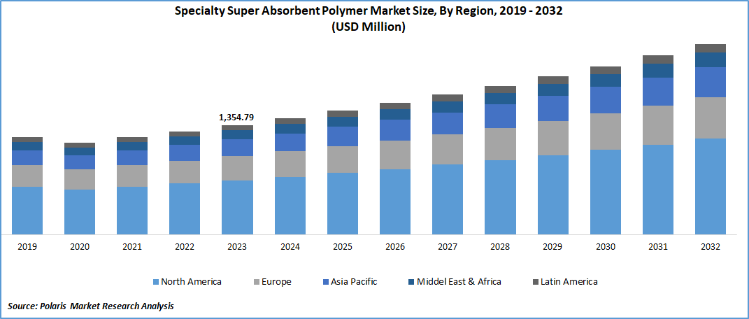 Specialty Super Absorbent Polymer Market Size